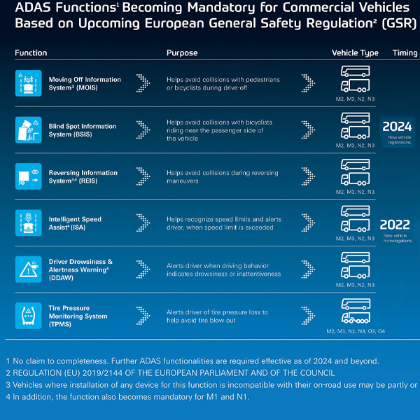 “Regulamento Geral de Segurança” (GSR) da União Europeia entra em jogo